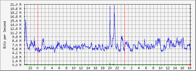 10.2.254.100_18 Traffic Graph