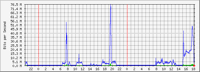 10.2.254.100_19 Traffic Graph