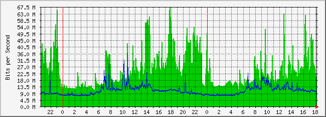 10.2.254.100_2 Traffic Graph