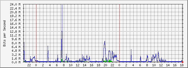 10.2.254.100_20 Traffic Graph