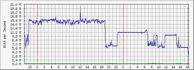 10.2.254.100_21 Traffic Graph