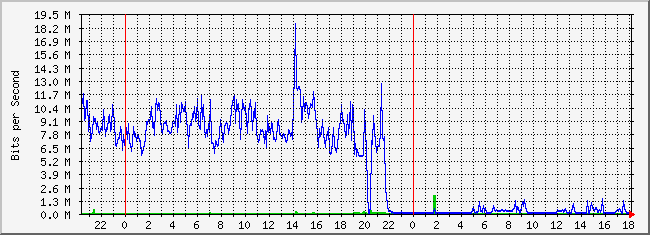 10.2.254.100_22 Traffic Graph