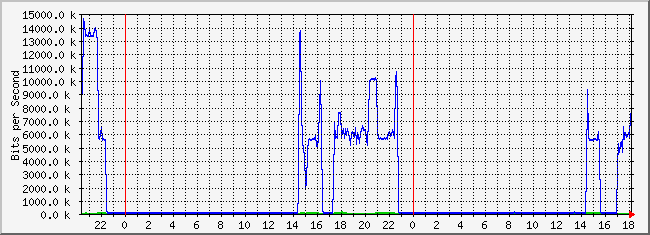 10.2.254.100_23 Traffic Graph
