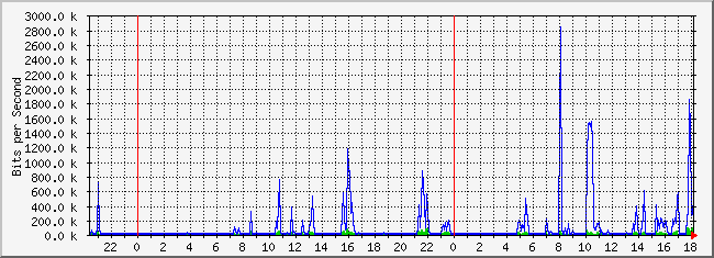 10.2.254.100_24 Traffic Graph
