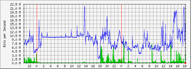 10.2.254.100_3 Traffic Graph