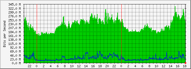 10.2.254.100_34 Traffic Graph