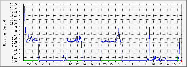 10.2.254.100_4 Traffic Graph