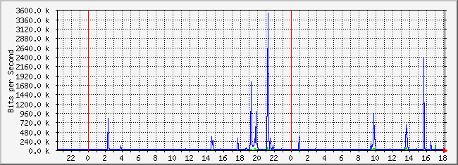 10.2.254.100_6 Traffic Graph
