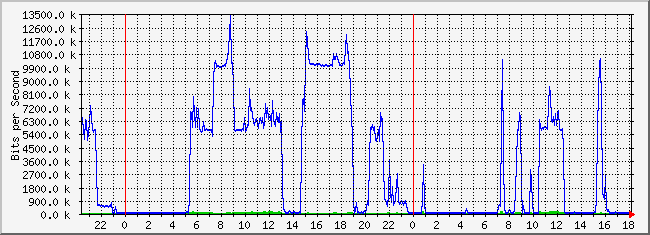 10.2.254.100_7 Traffic Graph