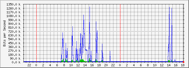 10.2.254.100_8 Traffic Graph