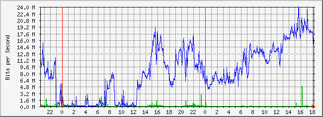 10.2.254.100_9 Traffic Graph