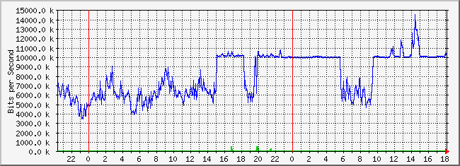 10.2.200.254_1 Traffic Graph