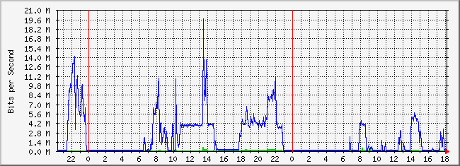 10.2.200.254_10 Traffic Graph