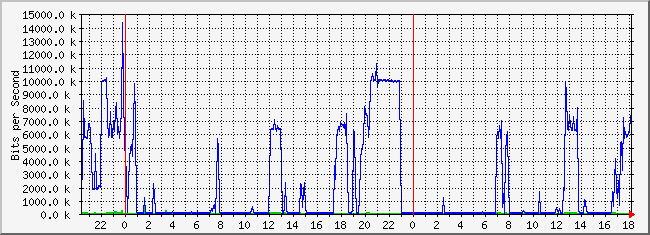 10.2.200.254_11 Traffic Graph