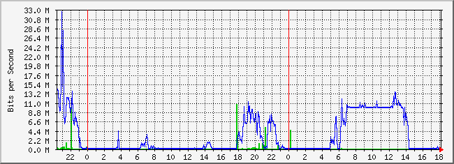 10.2.200.254_13 Traffic Graph