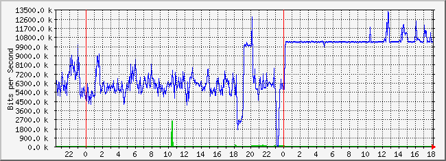 10.2.200.254_14 Traffic Graph