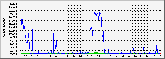 10.2.200.254_15 Traffic Graph