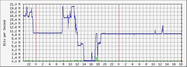 10.2.200.254_17 Traffic Graph