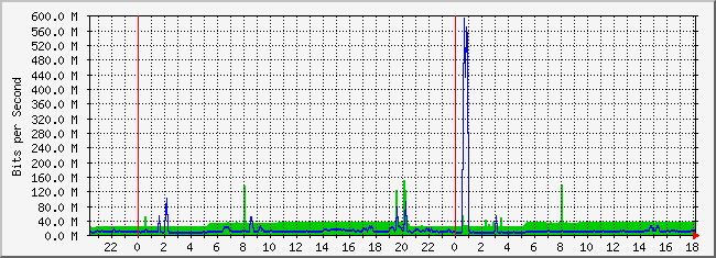 10.2.200.254_19 Traffic Graph