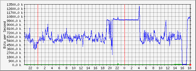 10.2.200.254_2 Traffic Graph