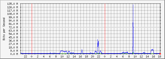 10.2.200.254_20 Traffic Graph