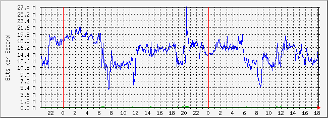 10.2.200.254_21 Traffic Graph