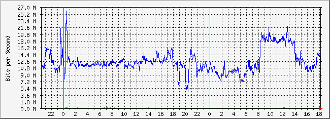 10.2.200.254_22 Traffic Graph