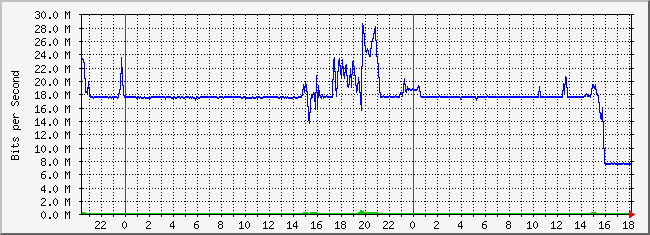 10.2.200.254_3 Traffic Graph