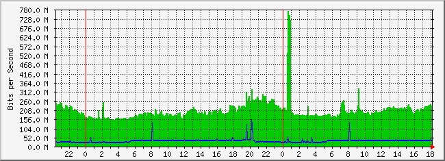 10.2.200.254_34 Traffic Graph