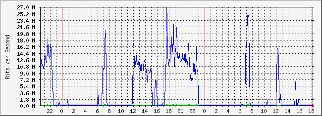 10.2.200.254_4 Traffic Graph