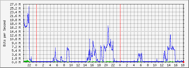 10.2.200.254_5 Traffic Graph
