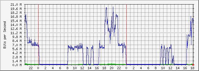 10.2.200.254_6 Traffic Graph