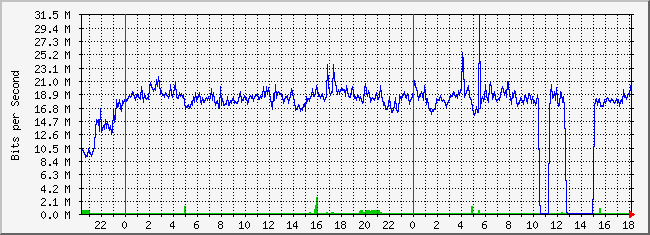 10.2.200.254_7 Traffic Graph