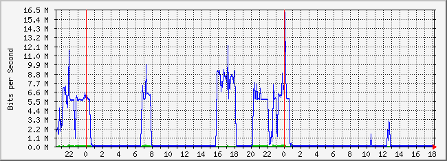 10.2.200.254_8 Traffic Graph