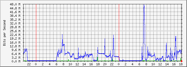 10.2.200.254_9 Traffic Graph