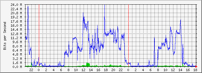 10.2.105.254_1 Traffic Graph