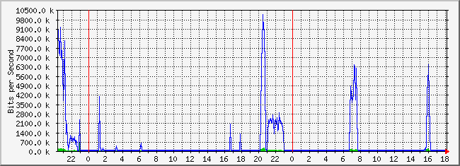 10.2.105.254_10 Traffic Graph