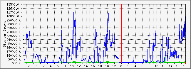 10.2.105.254_12 Traffic Graph