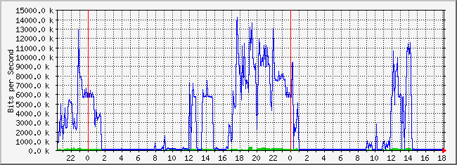 10.2.105.254_14 Traffic Graph
