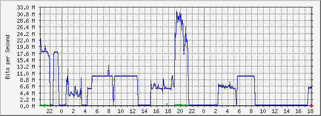 10.2.105.254_15 Traffic Graph