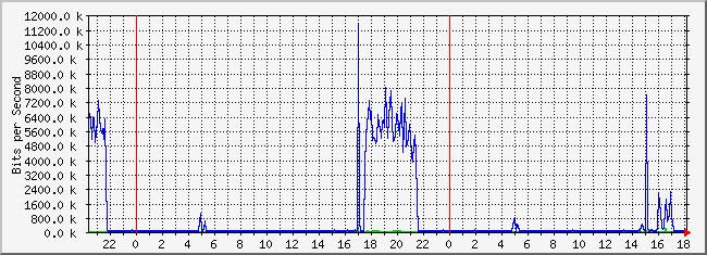 10.2.105.254_16 Traffic Graph