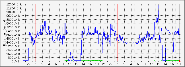 10.2.105.254_17 Traffic Graph