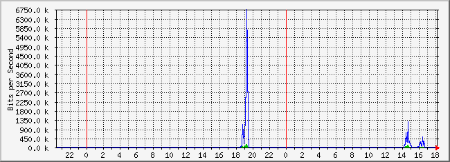 10.2.105.254_19 Traffic Graph