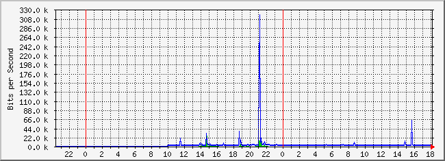 10.2.105.254_2 Traffic Graph