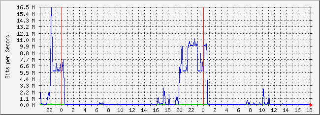 10.2.105.254_21 Traffic Graph