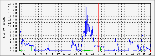 10.2.105.254_22 Traffic Graph