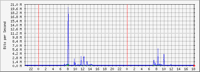 10.2.105.254_23 Traffic Graph