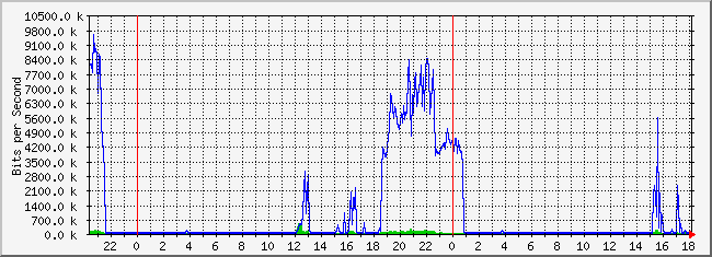 10.2.105.254_24 Traffic Graph