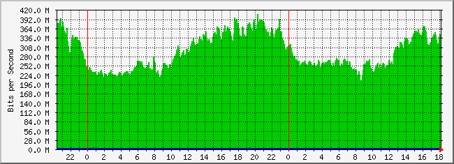 10.2.105.254_35 Traffic Graph