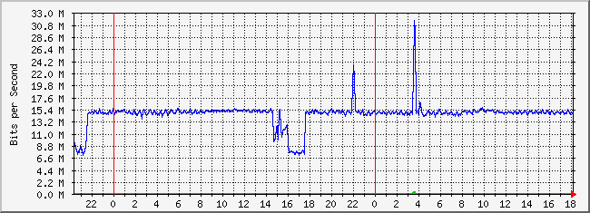 10.2.105.254_4 Traffic Graph